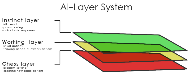 AI-Layers